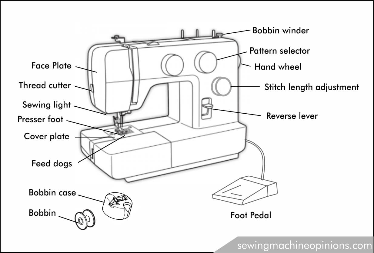 Parts name of a sewing machine